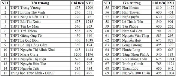 TP.HCM công bố số thí sinh đăng ký thi tuyển vào lớp 10 - Ảnh 2. TP.HCM công bố số thí sinh đăng ký thi tuyển vào lớp 10 - Ảnh 2.