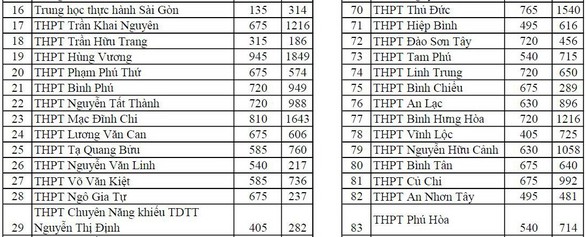 TP.HCM công bố số thí sinh đăng ký thi tuyển vào lớp 10 - Ảnh 3. TP.HCM công bố số thí sinh đăng ký thi tuyển vào lớp 10 - Ảnh 3.