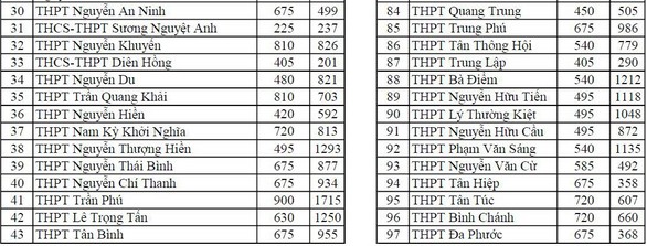 TP.HCM công bố số thí sinh đăng ký thi tuyển vào lớp 10 - Ảnh 4. TP.HCM công bố số thí sinh đăng ký thi tuyển vào lớp 10 - Ảnh 4.