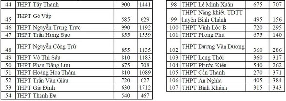 TP.HCM công bố số thí sinh đăng ký thi tuyển vào lớp 10 - Ảnh 5. TP.HCM công bố số thí sinh đăng ký thi tuyển vào lớp 10 - Ảnh 5.