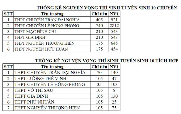 TP.HCM công bố số thí sinh đăng ký thi tuyển vào lớp 10 - Ảnh 6. TP.HCM công bố số thí sinh đăng ký thi tuyển vào lớp 10 - Ảnh 6.