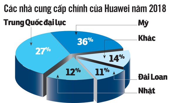 Đòn chí mạng với Huawei - Ảnh 3. Đòn chí mạng với Huawei - Ảnh 3.