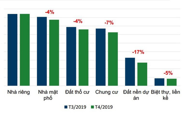 Nhu cầu giao dịch hạ nhiệt tại hầu hết các phân khúc bất động sản TP.HCM - Ảnh 1. Nhu cầu giao dịch hạ nhiệt tại hầu hết các phân khúc bất động sản TP.HCM - Ảnh 1.