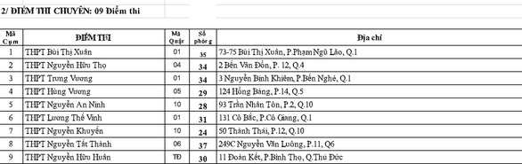 Hơn 80.000 thí sinh TP.HCM thi vào lớp 10 tại 135 điểm thi - Ảnh 7. Hơn 80.000 thí sinh TP.HCM thi vào lớp 10 tại 135 điểm thi - Ảnh 7.