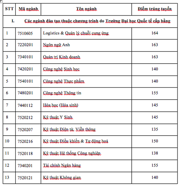 Điểm chuẩn thi năng lực ĐH Quốc tế: cao nhất 164, thấp nhất 120 - Ảnh 2. Điểm chuẩn thi năng lực ĐH Quốc tế: cao nhất 164, thấp nhất 120 - Ảnh 2.
