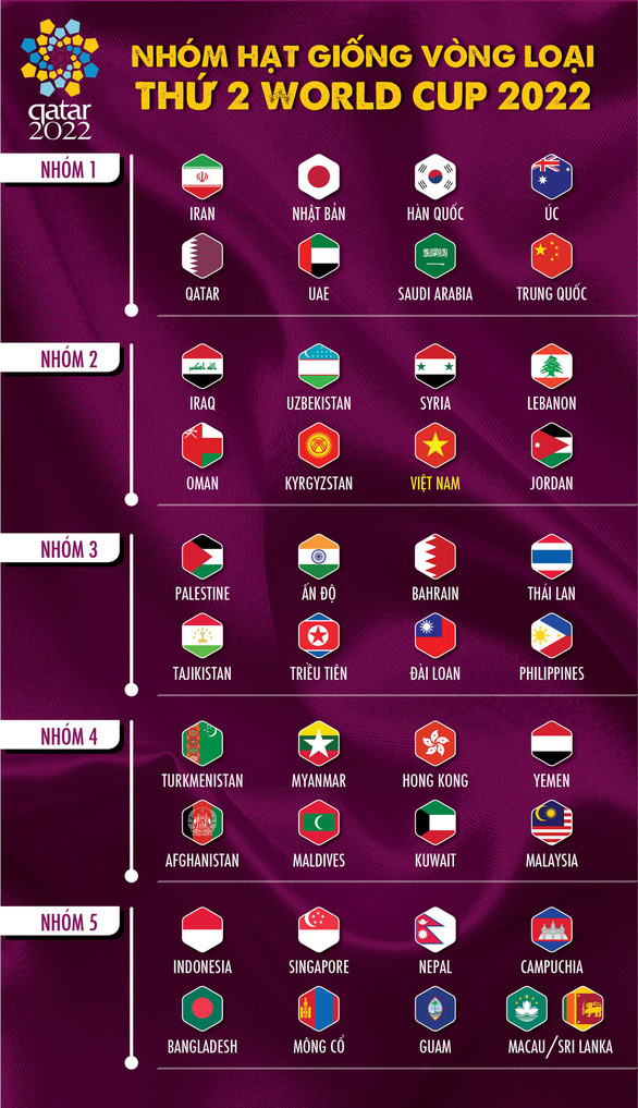 Các nhóm hạt giống ở vòng loại thứ 2 World Cup 2022 khu vực châu Á - Ảnh 1.
