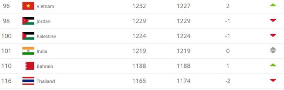 Bảng xếp hạng mới nhất của FIFA: Việt Nam hơn Thái Lan 20 bậc - Ảnh 1. Bảng xếp hạng mới nhất của FIFA: Việt Nam hơn Thái Lan 20 bậc - Ảnh 1.