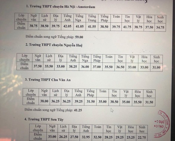 Hà Nội công bố điểm chuẩn vào 4 trường THPT chuyên - Ảnh 1. Hà Nội công bố điểm chuẩn vào 4 trường THPT chuyên - Ảnh 1.