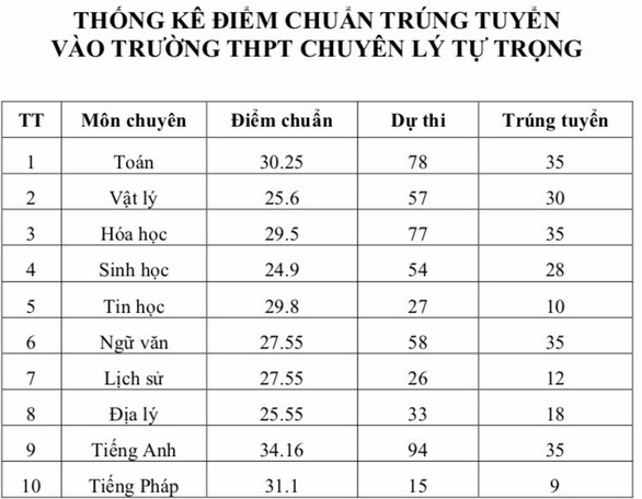Cần Thơ công bố điểm chuẩn vào lớp 10 - Ảnh 3. Cần Thơ công bố điểm chuẩn vào lớp 10 - Ảnh 3.