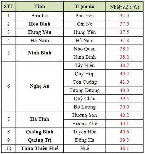 Miền Bắc, miền Trung nắng nóng gay gắt nhiều ngày tới, có nơi trên 40 độ C - Ảnh 2. Miền Bắc, miền Trung nắng nóng gay gắt nhiều ngày tới, có nơi trên 40 độ C - Ảnh 2.