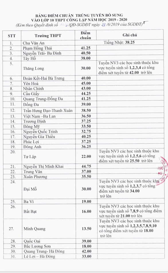 Tuyển sinh lớp 10 bổ sung ở Hà Nội: Trường Thăng Long tiếp tục tụt hạng - Ảnh 2. Tuyển sinh lớp 10 bổ sung ở Hà Nội: Trường Thăng Long tiếp tục tụt hạng - Ảnh 2.