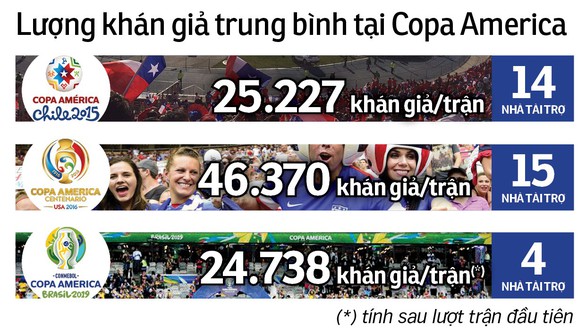 Copa America 2019 xuống giá - Ảnh 2. Copa America 2019 xuống giá - Ảnh 2.