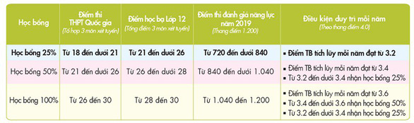 UEF tặng học bổng đến 100% học phí khi trúng tuyển - Ảnh 2. UEF tặng học bổng đến 100% học phí khi trúng tuyển - Ảnh 2.