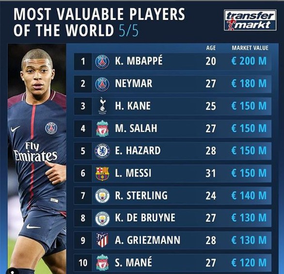Danh sách cầu thủ đắt giá nhất thế giới: Messi xếp thứ 6, Ronaldo văng khỏi top 20 - Ảnh 1. Danh sách cầu thủ đắt giá nhất thế giới: Messi xếp thứ 6, Ronaldo văng khỏi top 20 - Ảnh 1.