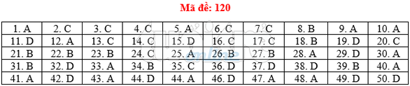 Bài giải gợi ý môn toán thi THPT quốc gia 2019 - đủ 24 mã đề - Ảnh 21. Bài giải gợi ý môn toán thi THPT quốc gia 2019 - đủ 24 mã đề - Ảnh 21.