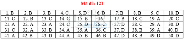 Bài giải gợi ý môn toán thi THPT quốc gia 2019 - đủ 24 mã đề - Ảnh 22. Bài giải gợi ý môn toán thi THPT quốc gia 2019 - đủ 24 mã đề - Ảnh 22.