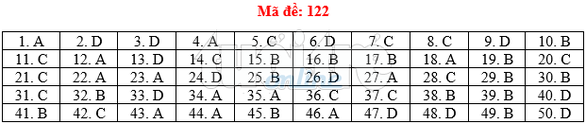 Bài giải gợi ý môn toán thi THPT quốc gia 2019 - đủ 24 mã đề - Ảnh 23. Bài giải gợi ý môn toán thi THPT quốc gia 2019 - đủ 24 mã đề - Ảnh 23.