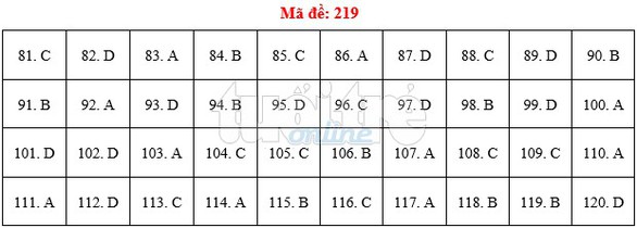 Bài giải gợi ý môn sinh THPT quốc gia 2019 - đủ 24 mã đề - Ảnh 20. Bài giải gợi ý môn sinh THPT quốc gia 2019 - đủ 24 mã đề - Ảnh 20.
