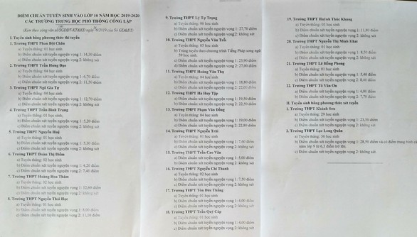 Khánh Hòa công bố điểm chuẩn vào lớp 10 - Ảnh 2. Khánh Hòa công bố điểm chuẩn vào lớp 10 - Ảnh 2.