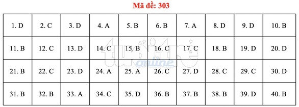 Bài giải gợi ý môn lịch sử THPT quốc gia 2019 - đủ 24 mã đề - Ảnh 4. Bài giải gợi ý môn lịch sử THPT quốc gia 2019 - đủ 24 mã đề - Ảnh 4.