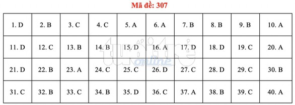 Bài giải gợi ý môn lịch sử THPT quốc gia 2019 - đủ 24 mã đề - Ảnh 8. Bài giải gợi ý môn lịch sử THPT quốc gia 2019 - đủ 24 mã đề - Ảnh 8.