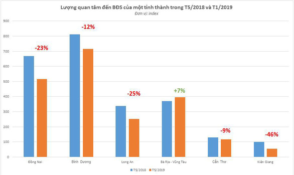 Lượng tìm kiếm bất động sản tại các tỉnh phía Nam có xu hướng giảm - Ảnh 1. Lượng tìm kiếm bất động sản tại các tỉnh phía Nam có xu hướng giảm - Ảnh 1.