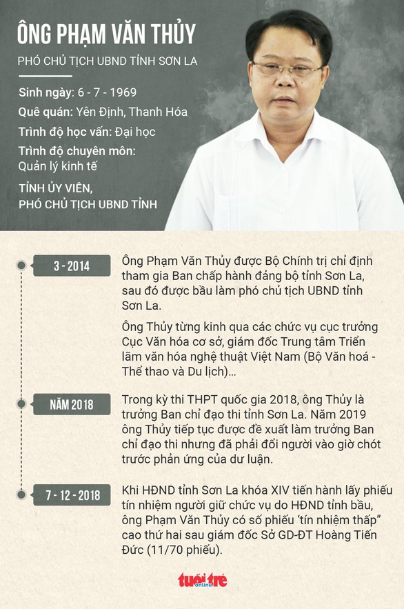 Kỷ luật cảnh cáo phó chủ tịch tỉnh Sơn La liên quan gian lận thi cử - Ảnh 2. Kỷ luật cảnh cáo phó chủ tịch tỉnh Sơn La liên quan gian lận thi cử - Ảnh 2.