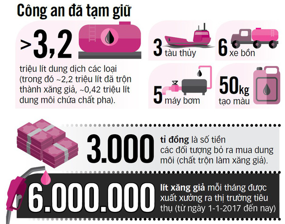 Đại gia Trịnh Sướng tuồn hàng trăm triệu lít xăng giả ra thị trường - Ảnh 3. Đại gia Trịnh Sướng tuồn hàng trăm triệu lít xăng giả ra thị trường - Ảnh 3.