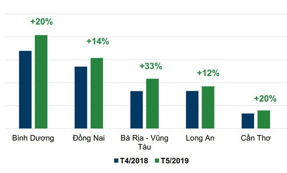 Tin đăng bán bất động sản tăng đều ở tất cả các phân khúc, khu vực - Ảnh 4. Tin đăng bán bất động sản tăng đều ở tất cả các phân khúc, khu vực - Ảnh 4.