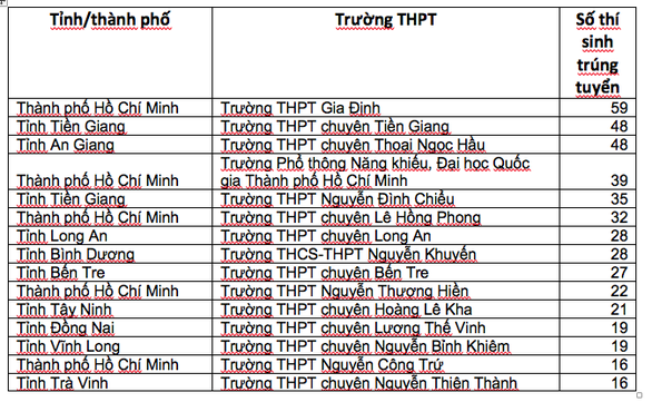 890 thí sinh đầu tiên trúng tuyển vào ĐH Bách khoa TP.HCM năm 2019 - Ảnh 2. 890 thí sinh đầu tiên trúng tuyển vào ĐH Bách khoa TP.HCM năm 2019 - Ảnh 2.