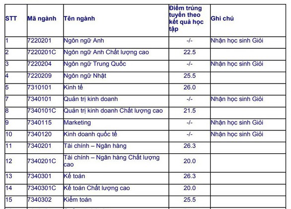 ĐH Mở TP.HCM công bố danh sách hơn 2.400 thí sinh trúng tuyển - Ảnh 2. ĐH Mở TP.HCM công bố danh sách hơn 2.400 thí sinh trúng tuyển - Ảnh 2.