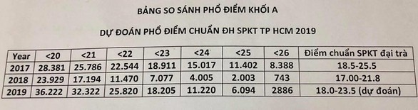 Các trường đại học bắt đầu công bố điểm sàn, điểm chuẩn dự báo - Ảnh 3. Các trường đại học bắt đầu công bố điểm sàn, điểm chuẩn dự báo - Ảnh 3.