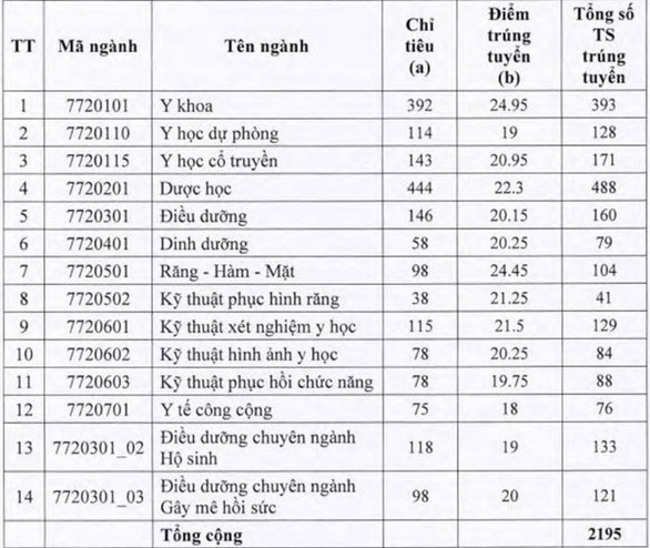 Các trường đại học bắt đầu công bố điểm sàn, điểm chuẩn dự báo - Ảnh 4. Các trường đại học bắt đầu công bố điểm sàn, điểm chuẩn dự báo - Ảnh 4.