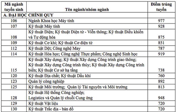Điểm chuẩn đánh giá năng lực ĐH Kinh tế - luật, ĐH Bách khoa TP.HCM tăng mạnh - Ảnh 3. Điểm chuẩn đánh giá năng lực ĐH Kinh tế - luật, ĐH Bách khoa TP.HCM tăng mạnh - Ảnh 3.