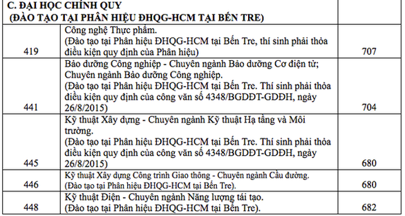 Điểm chuẩn đánh giá năng lực ĐH Kinh tế - luật, ĐH Bách khoa TP.HCM tăng mạnh - Ảnh 5. Điểm chuẩn đánh giá năng lực ĐH Kinh tế - luật, ĐH Bách khoa TP.HCM tăng mạnh - Ảnh 5.