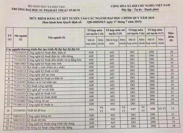 Điểm sàn chính thức nhiều trường công bố tăng mạnh - Ảnh 5. Điểm sàn chính thức nhiều trường công bố tăng mạnh - Ảnh 5.
