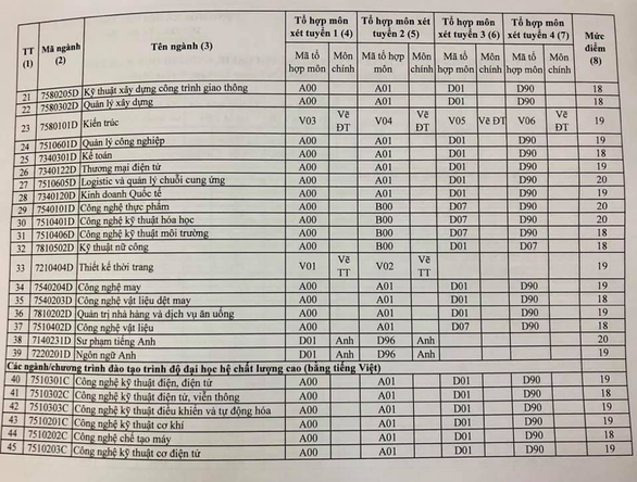 Điểm sàn chính thức nhiều trường công bố tăng mạnh - Ảnh 6. Điểm sàn chính thức nhiều trường công bố tăng mạnh - Ảnh 6.