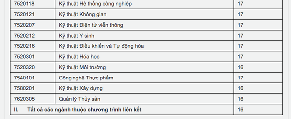 Điểm sàn chính thức nhiều trường công bố tăng mạnh - Ảnh 4. Điểm sàn chính thức nhiều trường công bố tăng mạnh - Ảnh 4.