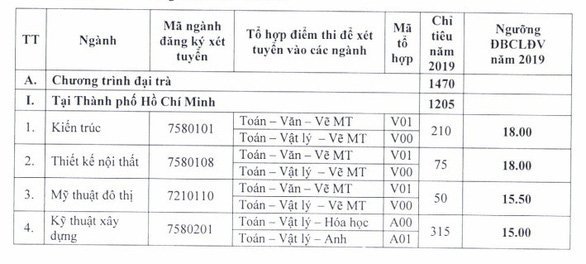Điểm chuẩn ĐH Sư phạm TP.HCM, điểm sàn ĐH Kiến trúc TP.HCM - Ảnh 4. Điểm chuẩn ĐH Sư phạm TP.HCM, điểm sàn ĐH Kiến trúc TP.HCM - Ảnh 4.