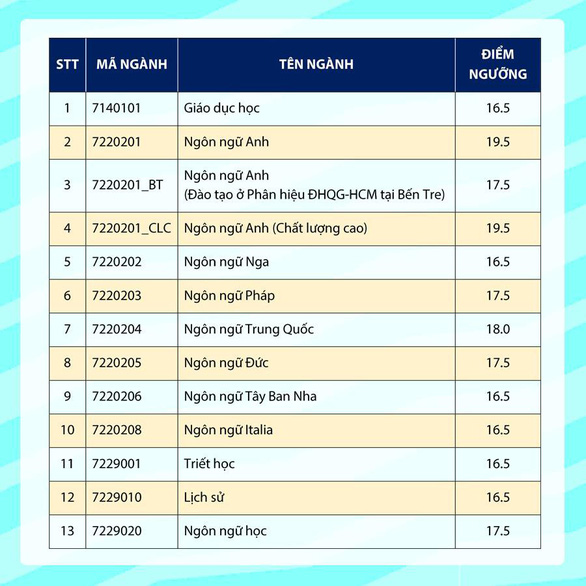 Điểm sàn ĐH Khoa học xã hội và nhân văn TP.HCM: 16,5 - 19,5 - Ảnh 2.