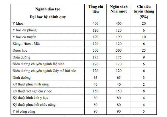 Điểm sàn ĐH Y dược TP.HCM, điểm chuẩn ĐH Nha Trang - Ảnh 2. Điểm sàn ĐH Y dược TP.HCM, điểm chuẩn ĐH Nha Trang - Ảnh 2.