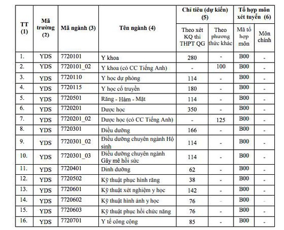 Điểm sàn ĐH Y dược TP.HCM, điểm chuẩn ĐH Nha Trang - Ảnh 3. Điểm sàn ĐH Y dược TP.HCM, điểm chuẩn ĐH Nha Trang - Ảnh 3.