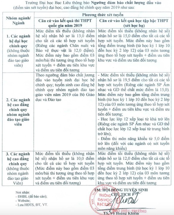 Phá đáy điểm sàn đại học: hơn 3 điểm mỗi môn cũng được xét tuyển - Ảnh 1. Phá đáy điểm sàn đại học: hơn 3 điểm mỗi môn cũng được xét tuyển - Ảnh 1.