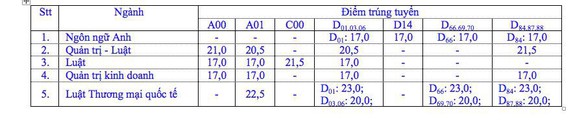 Trường ĐH Luật TP.HCM công bố 2.537 thí sinh trúng tuyển - Ảnh 2. Trường ĐH Luật TP.HCM công bố 2.537 thí sinh trúng tuyển - Ảnh 2.