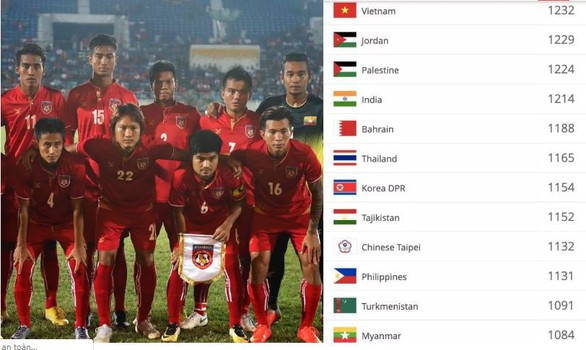 Bảng xếp hạng FIFA tháng 7-2019: Tuyển Việt Nam tụt hạng, hơn Thái Lan 18 bậc - Ảnh 1. Bảng xếp hạng FIFA tháng 7-2019: Tuyển Việt Nam tụt hạng, hơn Thái Lan 18 bậc - Ảnh 1.