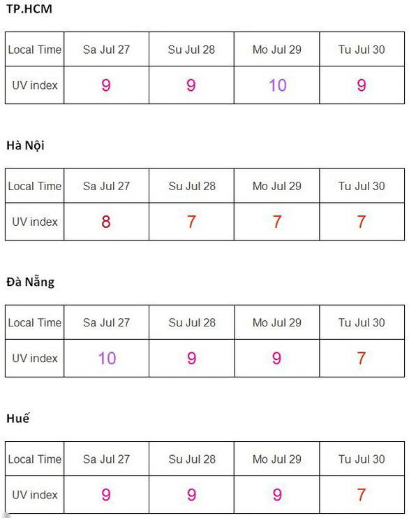 Nắng nóng liên tục đến 29-7 mới dịu dần, cẩn thận tia UV cháy da - Ảnh 2. Nắng nóng liên tục đến 29-7 mới dịu dần, cẩn thận tia UV cháy da - Ảnh 2.