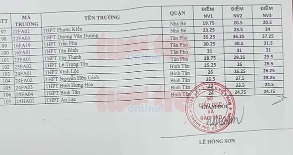 Nhấn vào ảnh để phóng to Má»i xem Äiá»m chuẩn lá»p 10 tất cả các trưá»ng á» TP.HCM - Ảnh 4.