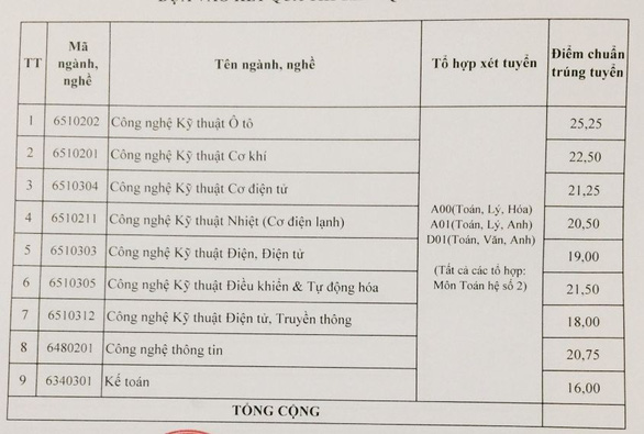 Điểm chuẩn Trường CĐ Kỹ thuật Cao Thắng tăng 1-2 điểm, 2.700 thí sinh trúng tuyển - Ảnh 2. Điểm chuẩn Trường CĐ Kỹ thuật Cao Thắng tăng 1-2 điểm, 2.700 thí sinh trúng tuyển - Ảnh 2.