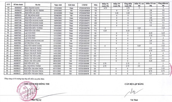 Sau phúc khảo, 58 bài thi THPT quốc gia từ 0 lên 2-8,75 điểm - Ảnh 1. Sau phúc khảo, 58 bài thi THPT quốc gia từ 0 lên 2-8,75 điểm - Ảnh 1.