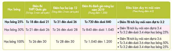 Điểm học bạ đẹp: cơ hội nhận học bổng giá trị - Ảnh 2. Điểm học bạ đẹp: cơ hội nhận học bổng giá trị - Ảnh 2.